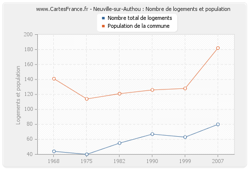 Neuville-sur-Authou : Nombre de logements et population