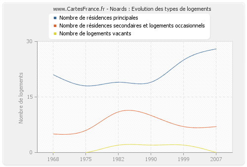 Noards : Evolution des types de logements