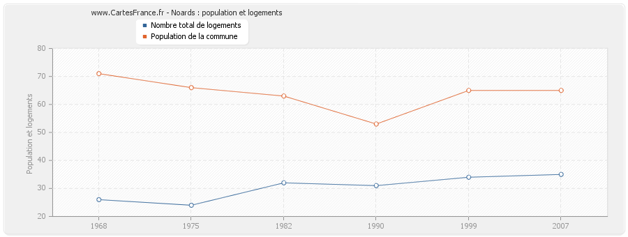 Noards : population et logements