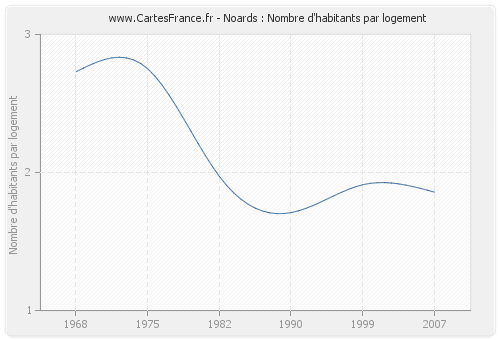 Noards : Nombre d'habitants par logement