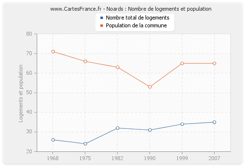 Noards : Nombre de logements et population