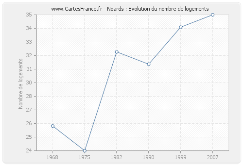 Noards : Evolution du nombre de logements