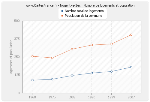 Nogent-le-Sec : Nombre de logements et population