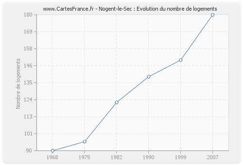 Nogent-le-Sec : Evolution du nombre de logements