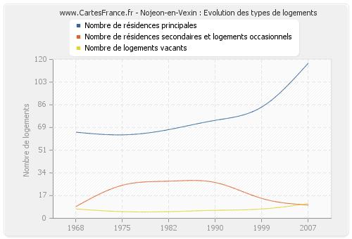 Nojeon-en-Vexin : Evolution des types de logements