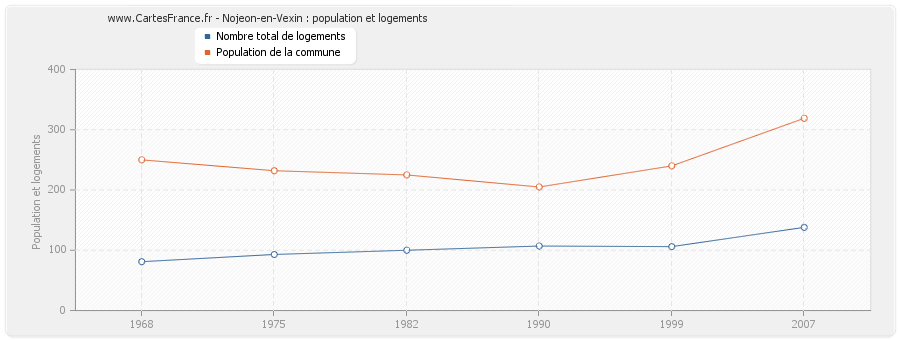 Nojeon-en-Vexin : population et logements