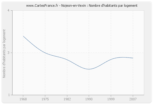 Nojeon-en-Vexin : Nombre d'habitants par logement