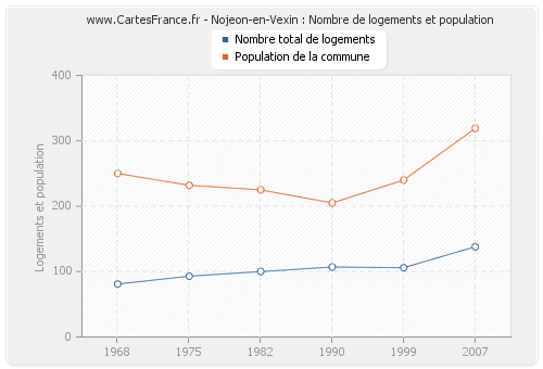 Nojeon-en-Vexin : Nombre de logements et population