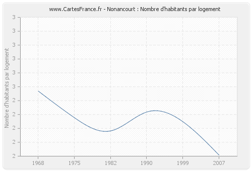 Nonancourt : Nombre d'habitants par logement