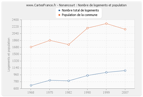 Nonancourt : Nombre de logements et population