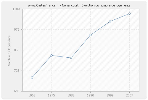 Nonancourt : Evolution du nombre de logements