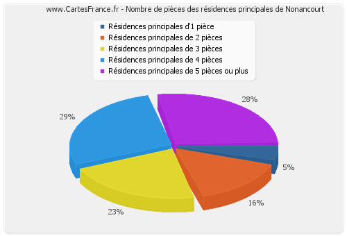 Nombre de pièces des résidences principales de Nonancourt