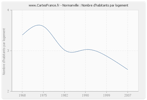 Normanville : Nombre d'habitants par logement