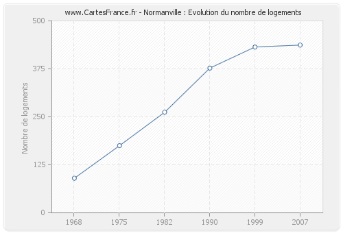 Normanville : Evolution du nombre de logements