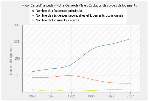 Notre-Dame-de-l'Isle : Evolution des types de logements