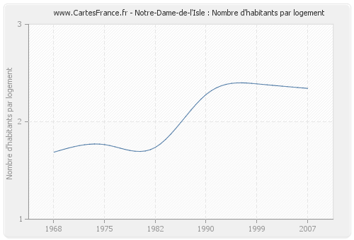 Notre-Dame-de-l'Isle : Nombre d'habitants par logement