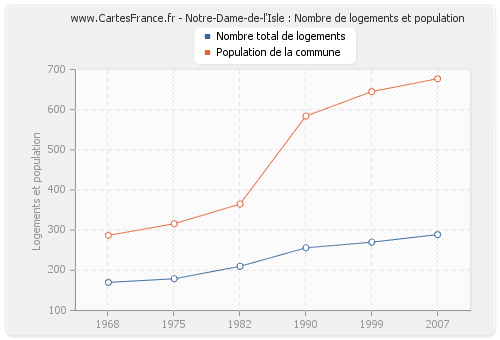 Notre-Dame-de-l'Isle : Nombre de logements et population