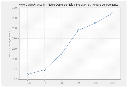 Notre-Dame-de-l'Isle : Evolution du nombre de logements