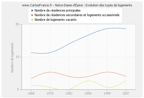 Notre-Dame-d'Épine : Evolution des types de logements