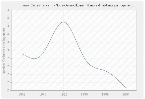 Notre-Dame-d'Épine : Nombre d'habitants par logement