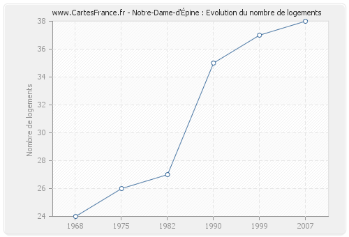 Notre-Dame-d'Épine : Evolution du nombre de logements