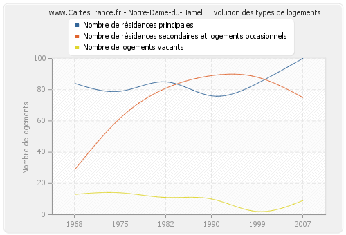 Notre-Dame-du-Hamel : Evolution des types de logements