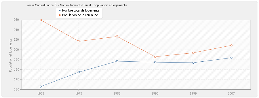 Notre-Dame-du-Hamel : population et logements