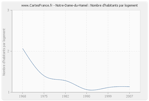 Notre-Dame-du-Hamel : Nombre d'habitants par logement