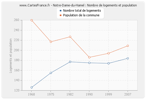 Notre-Dame-du-Hamel : Nombre de logements et population