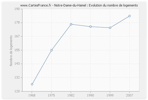 Notre-Dame-du-Hamel : Evolution du nombre de logements