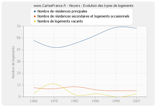 Noyers : Evolution des types de logements