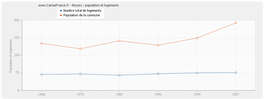 Noyers : population et logements