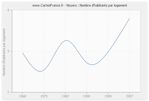 Noyers : Nombre d'habitants par logement