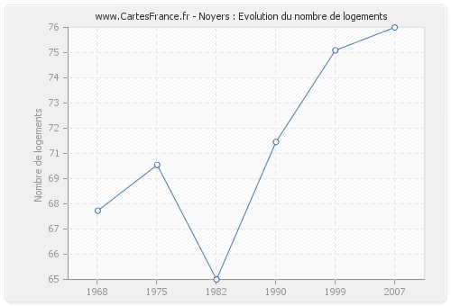 Noyers : Evolution du nombre de logements