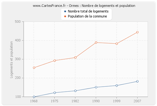 Ormes : Nombre de logements et population