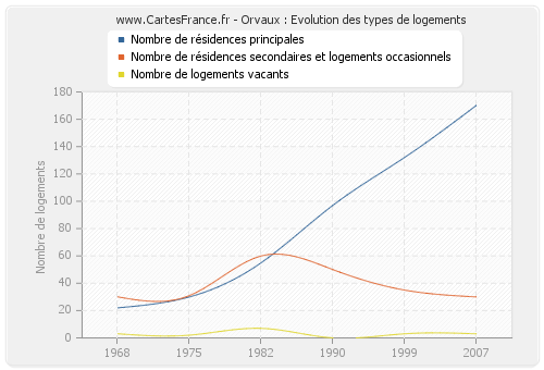 Orvaux : Evolution des types de logements