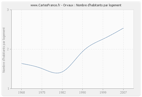 Orvaux : Nombre d'habitants par logement