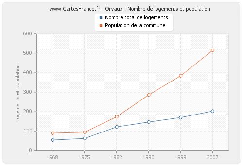 Orvaux : Nombre de logements et population