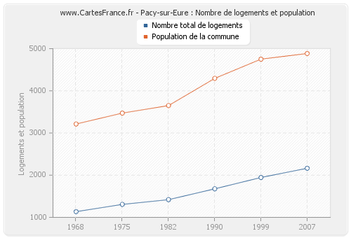 Pacy-sur-Eure : Nombre de logements et population
