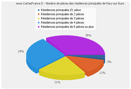 Nombre de pièces des résidences principales de Pacy-sur-Eure