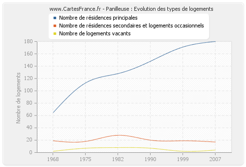 Panilleuse : Evolution des types de logements