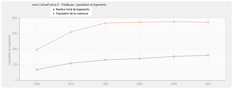 Panilleuse : population et logements