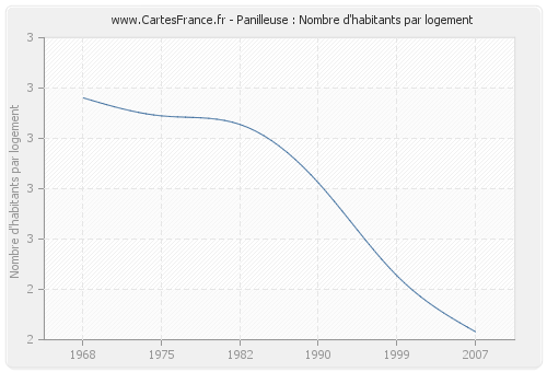 Panilleuse : Nombre d'habitants par logement