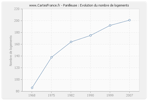 Panilleuse : Evolution du nombre de logements