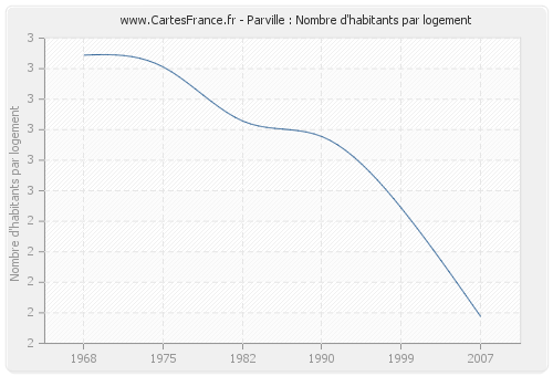 Parville : Nombre d'habitants par logement