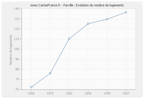 Parville : Evolution du nombre de logements