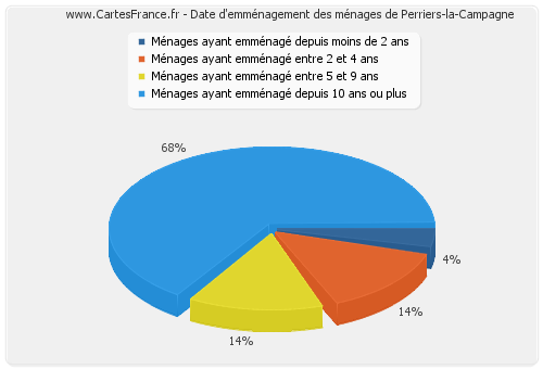 Date d'emménagement des ménages de Perriers-la-Campagne