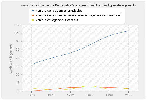 Perriers-la-Campagne : Evolution des types de logements