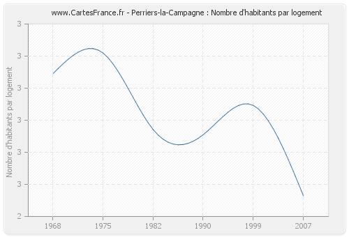 Perriers-la-Campagne : Nombre d'habitants par logement