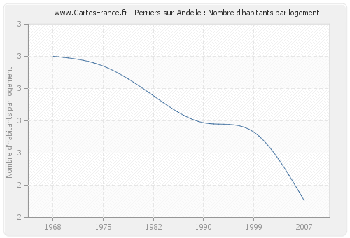 Perriers-sur-Andelle : Nombre d'habitants par logement